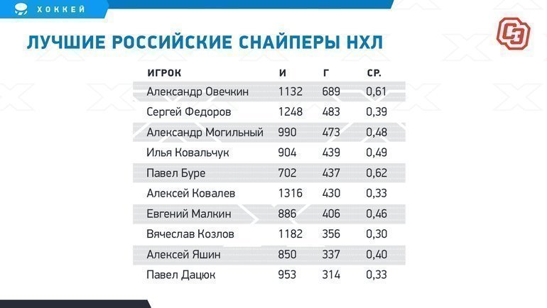 У Ковальчука еще есть шанс стать вторым русским снайпером в истории НХЛ. Не догнать только Овечкина