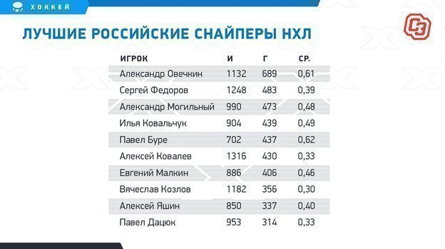 У Ковальчука еще есть шанс стать вторым русским снайпером в истории НХЛ. Не догнать только Овечкина