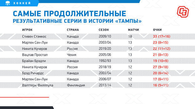 Кучеров угрожает русскому рекорду НХЛ. До Малкина и Овечкина осталось совсем немного