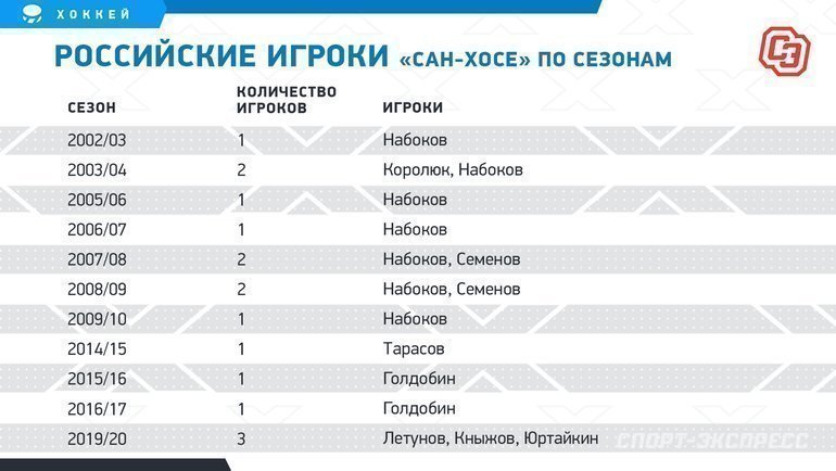 50 россиян в НХЛ — рекорд после локаута нулевых. Так много наших за океаном не было 17 лет