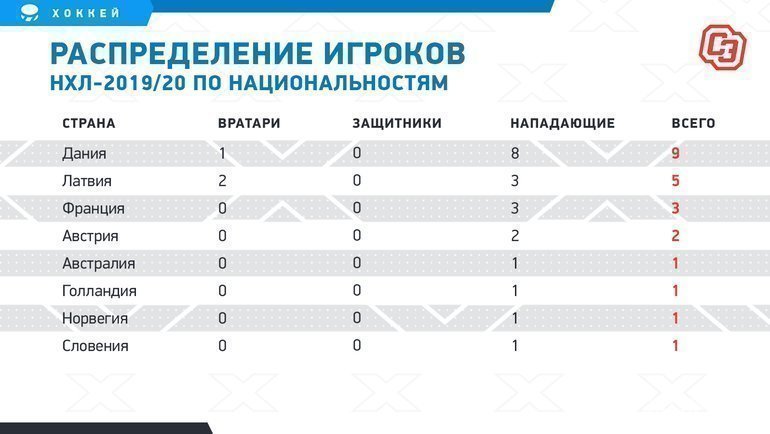 50 россиян в НХЛ — рекорд после локаута нулевых. Так много наших за океаном не было 17 лет