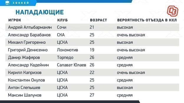 Капризов и еще 23 русских хоккеиста, которые хотят в НХЛ. Кто уедет в Америку, а кто нет