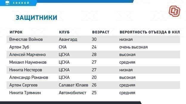 Капризов и еще 23 русских хоккеиста, которые хотят в НХЛ. Кто уедет в Америку, а кто нет
