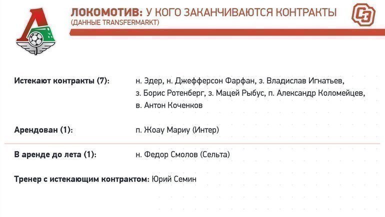 Контракты игроков клубов РПЛ в зоне риска: от «Зенита» и «Локо» до «Урала» и «Сочи»