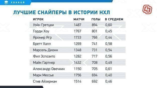 Новые рекорды Овечкина и Панарина. Александр Великий — в трех голах от седьмого места в истории НХЛ