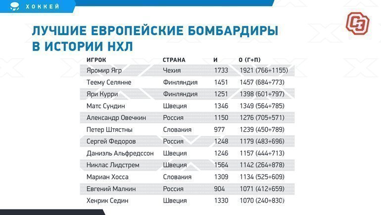 Новые рекорды Овечкина и Панарина. Александр Великий — в трех голах от седьмого места в истории НХЛ