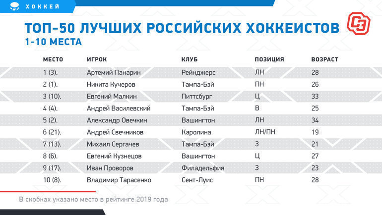 Панарин — первый, Овечкин — пятый. 10 лучших русских хоккеистов прямо сейчас