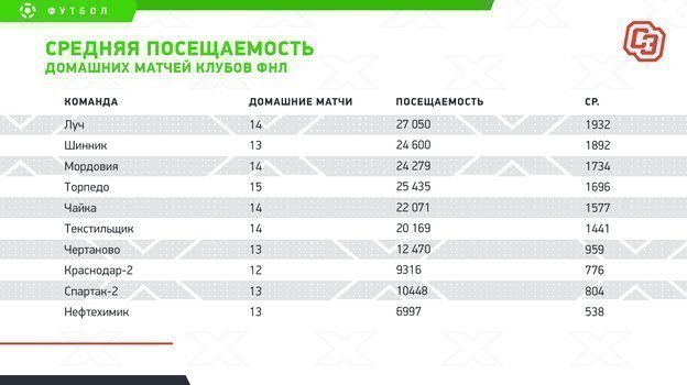 Посещаемость ФНЛ: в Волгограде на футбол ходят больше, чем на ЦСКА и «Локомотив»