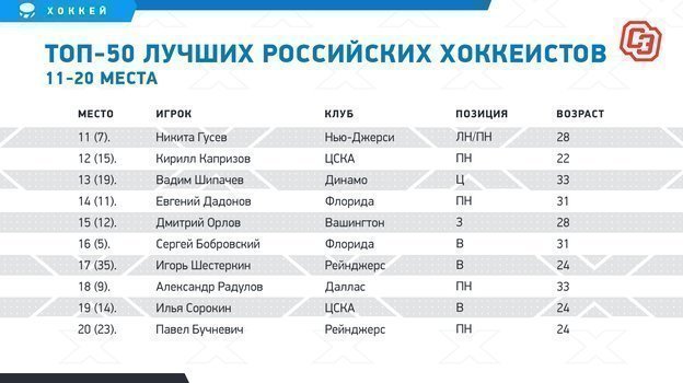 Шипачев выше Радулова и Бобровского, Капризов — почти в десятке. 50 лучших русских хоккеистов прямо сейчас