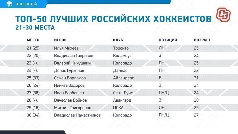Шипачев выше Радулова и Бобровского, Капризов — почти в десятке. 50 лучших русских хоккеистов прямо сейчас