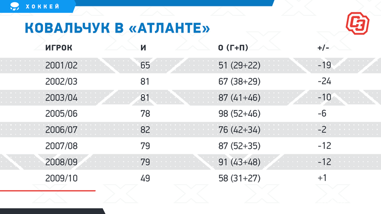 Ковальчук покорил НХЛ с самого дебюта. Так круто в 18 лет не играл ни один русский