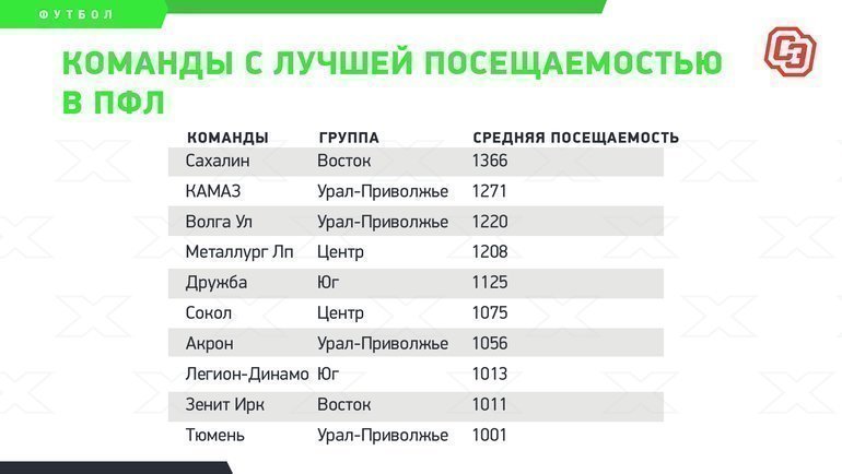 Посещаемость ПФЛ. В Сибири на футбол ходит больше народу, чем на Юге