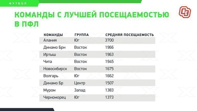 Посещаемость ПФЛ. В Сибири на футбол ходит больше народу, чем на Юге