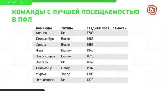 Посещаемость ПФЛ. В Сибири на футбол ходит больше народу, чем на Юге