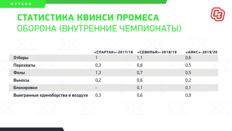 Промес вернулся на топ-уровень впервые после «Спартака»