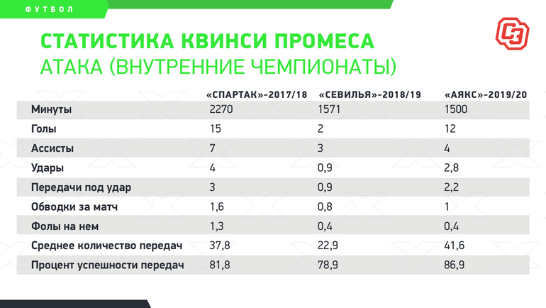 Промес вернулся на топ-уровень впервые после «Спартака»