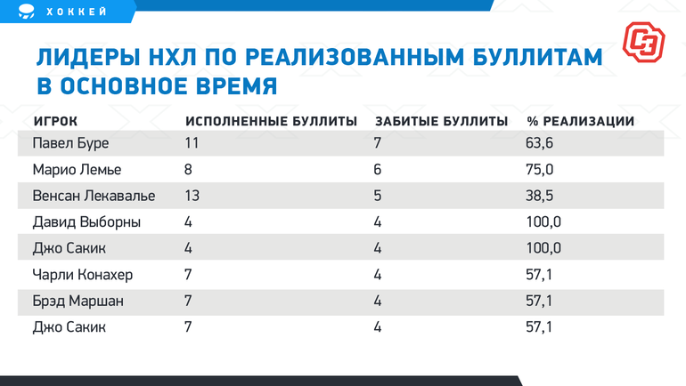 Лидеры нхл. Лидеры НХЛ по числу реализованных буллитов. Буллитный список. Таблица с буллитами. Буллиты для списка.