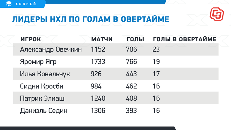 Гонка лидеров нхл. Лидеры НЛ. НХЛ Лидеры по очкам в овертайме. Голы в пустые ворота в НХЛ статистика. Лидеры в истории НХЛ по матчам с2 и более очками.