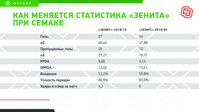 Семак заслужил новый контракт. Его «Зенит» может стать гегемоном РПЛ