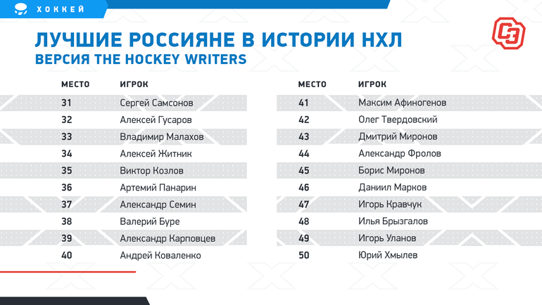 Список лучших хоккеистов России. Российские игроки в НХЛ список. Лучшие российские игроки НХЛ. Лучшие игроки в истории НХЛ по рейтингу.