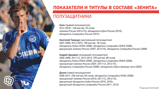 «Зениту» — 95! Символическая сборная сине-бело-голубых: от Дзюбы и Аршавина до Давыдова и Долгополова