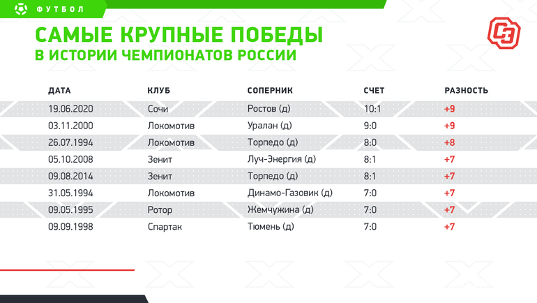Два вечных рекорда и Кокорин в «Клубе 100». Все, что вы не знали о матче «Сочи» — «Ростов»