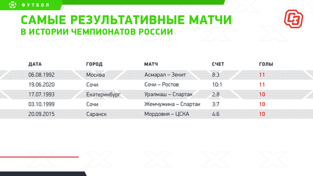 Два вечных рекорда и Кокорин в «Клубе 100». Все, что вы не знали о матче «Сочи» — «Ростов»