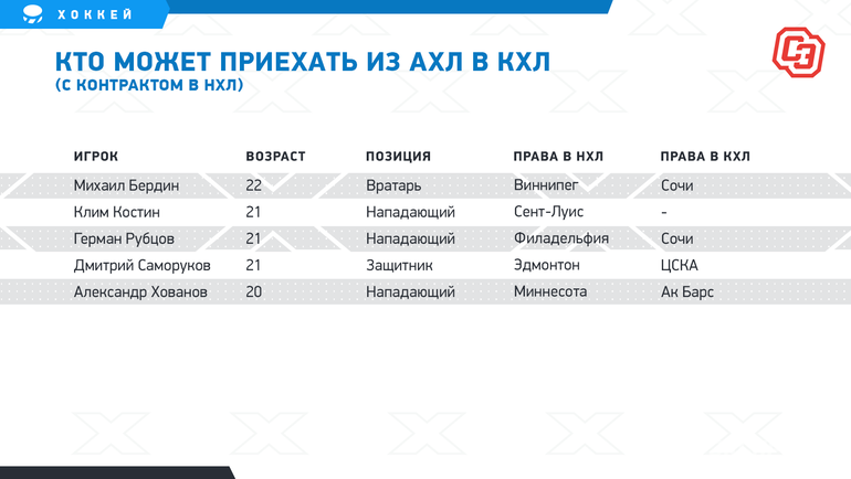 Молодым русским хоккеистам из АХЛ еще полгода негде играть. Многие вернутся в Россию