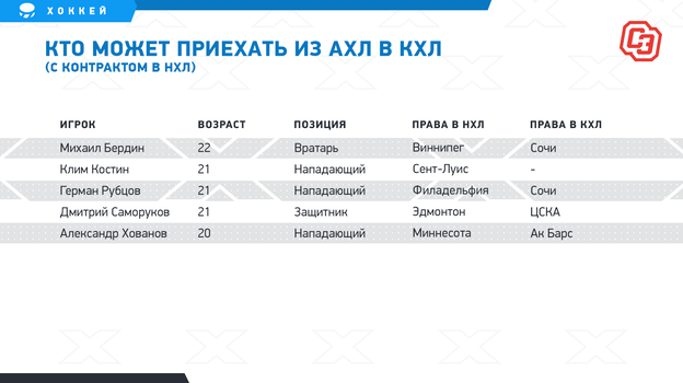 Молодым русским хоккеистам из АХЛ еще полгода негде играть. Многие вернутся в Россию
