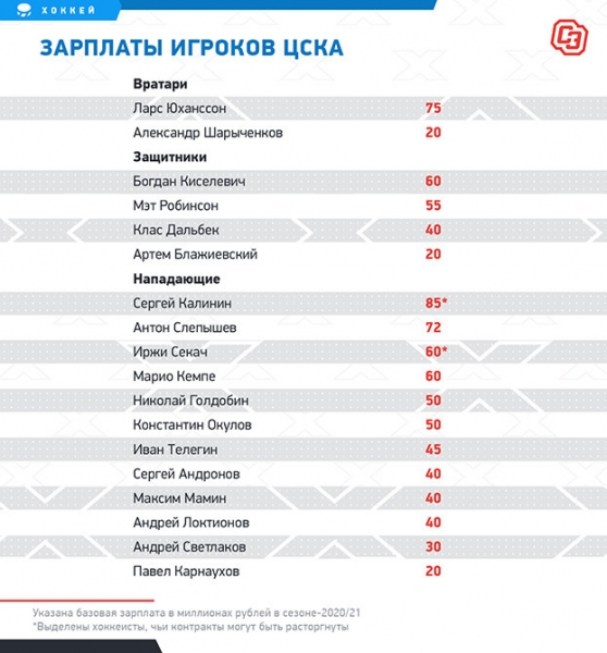 Сколько миллионов ЦСКА мог бы дать Капризову и Сорокину? Все зарплаты и расклады по составу армейцев