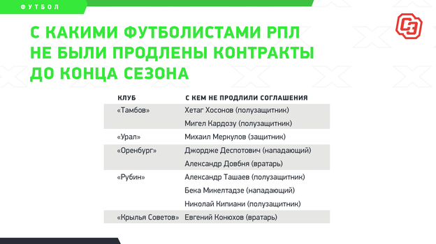 Ташаев, Деспотович и Меркулов. С кем из футболистов РПЛ не продлили контракты?