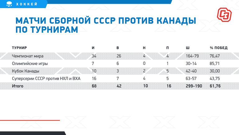 Статистика матчей по хоккею. Статистика матчей по хоккею СССР И Канады. СССР по хоккею статистика. СССР Канада статистика встреч хоккей. Счет всех матчей суперсерии СССР Канада 1972.