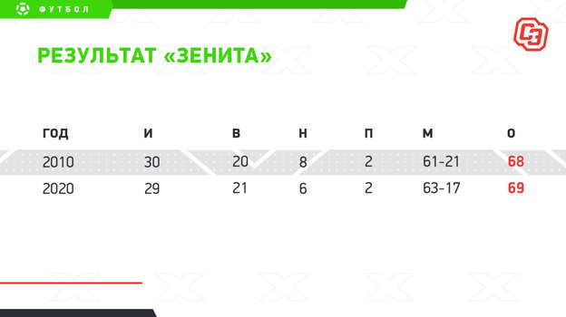 Кто лучше: «Зенит»-2010 Спаллетти или «Зенит»-2020 Семака?