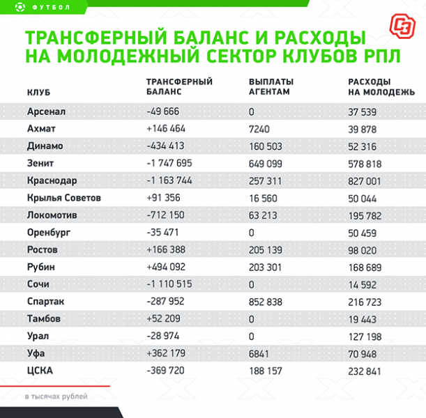 Убытки «Спартака» — почти миллиард, ЦСКА — больше трех миллиардов. Главное из отчета РФС