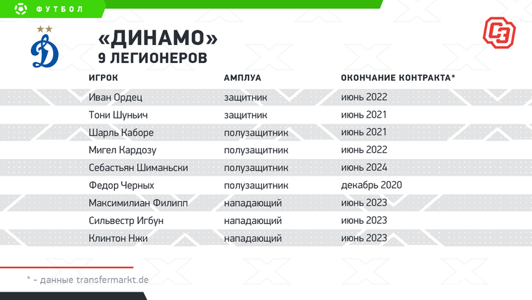 Лимит на легионеров в РПЛ 2023. Какой лимит на легионеров в РФПЛ 2023-2024. Лимит на легионеров в рпл 2024