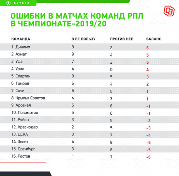 «Зенит» чаще всех страдал от судей. Все ошибки арбитров в сезоне 2019/20