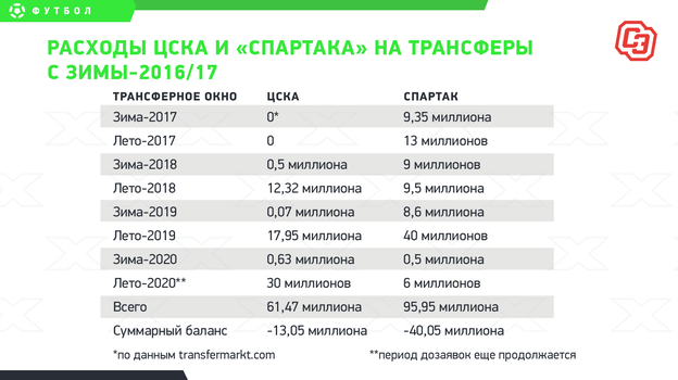 ЦСКА vs «Спартак»: кто круче в дерби миллионов