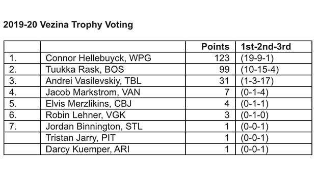 Россияне — без индивидуальных призов НХЛ. Панарин и Василевский только третьи — и это справедливо