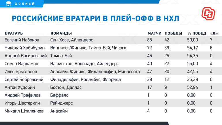 Русский вратарь обошел всех, кроме Хабибулина. Какой рекорд пока остался непокоренным?