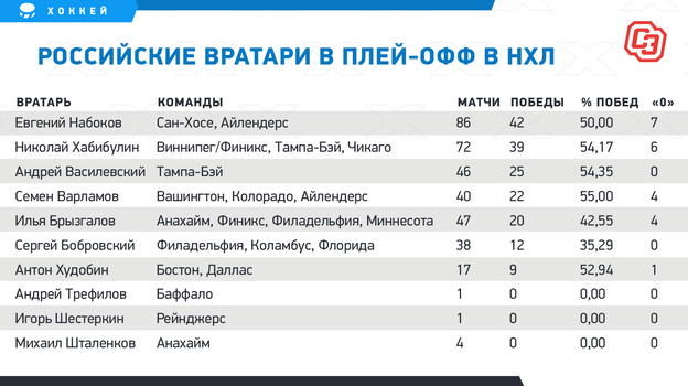 Русский вратарь обошел всех, кроме Хабибулина. Какой рекорд пока остался непокоренным?