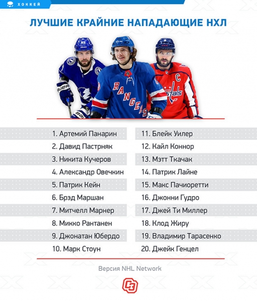 В Америке назвали лучших крайних форвардов НХЛ. Русские доминируют в топе, но Овечкин — только четвертый