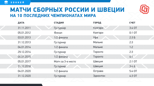 Россия прервала уникальную серию шведов. Капитан сборной Подколзин близок к историческому рекорду