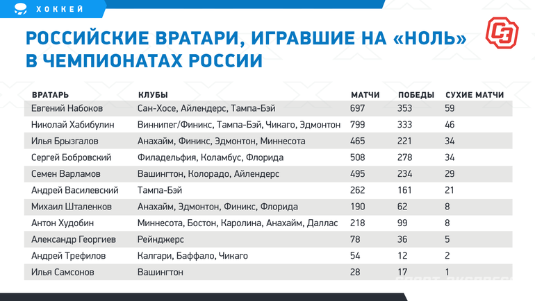 Расписание матчей ночной лиги. Российские вратари в НХЛ 2021-2022. Ночная хоккейная лига Сочи Орион 6 МКЯ. Кубок вызова-79 НХЛ-СССР статистика каждого матча.