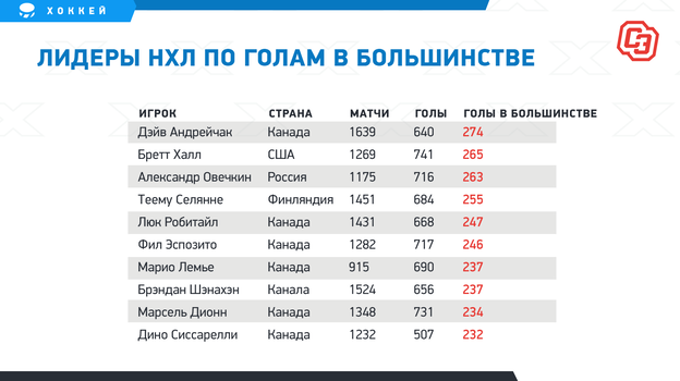 Овечкин все ближе к цели. Он обошел Ягра, но пока не по голам