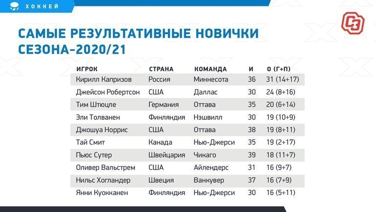 Скоро Капризов установит рекорд своего клуба. Осталось набрать всего пять очков