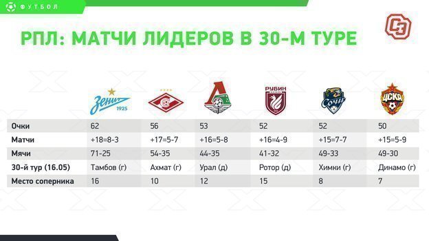 Кто выступит от России в Лиге чемпионов? Попадет ли ЦСКА в Лигу конференций?
