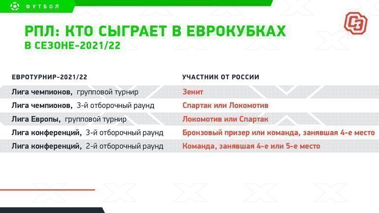 Кто выступит от России в Лиге чемпионов? Попадет ли ЦСКА в Лигу конференций?