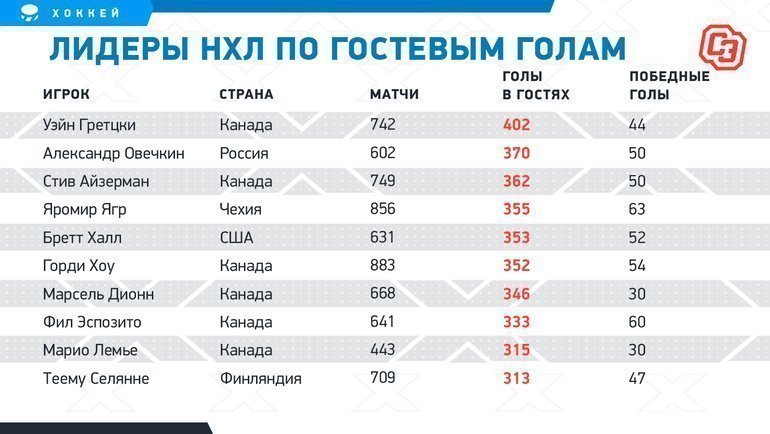 Нхл результаты статистика. Лидеры НЛ. Лидеры по победным шайбам в НХЛ. Лидер по числу победных голов в НХЛ. НХЛ голы топ.