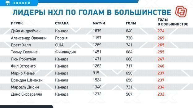 Регулярка Овечкина: проиграл гонку российских снайперов в третий раз за 16 лет, но приблизился к Ягру и Халлу