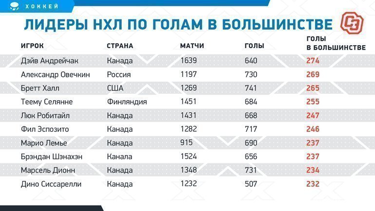 Гонка лидеров нхл. Статистика Овечкина по годам. НХЛ статистика.